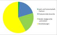 Sozialversicherungspflichte Beschäftigte in Warendorf 2020